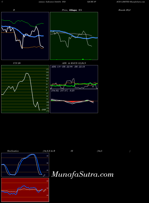 Indiqube Spaces indicators chart 