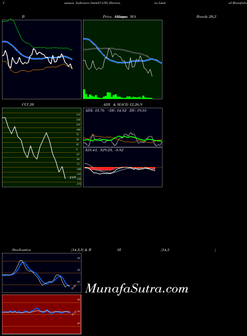 Gng Electronics indicators chart 