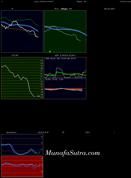 BSE Brigade Hotel Ventures Limited 544457 All indicator, Brigade Hotel Ventures Limited 544457 indicators All technical analysis, Brigade Hotel Ventures Limited 544457 indicators All free charts, Brigade Hotel Ventures Limited 544457 indicators All historical values BSE