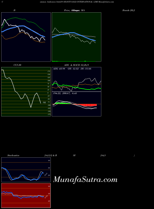 BSE SHANTI GOLD INTERNATIONAL LIMI 544459 All indicator, SHANTI GOLD INTERNATIONAL LIMI 544459 indicators All technical analysis, SHANTI GOLD INTERNATIONAL LIMI 544459 indicators All free charts, SHANTI GOLD INTERNATIONAL LIMI 544459 indicators All historical values BSE