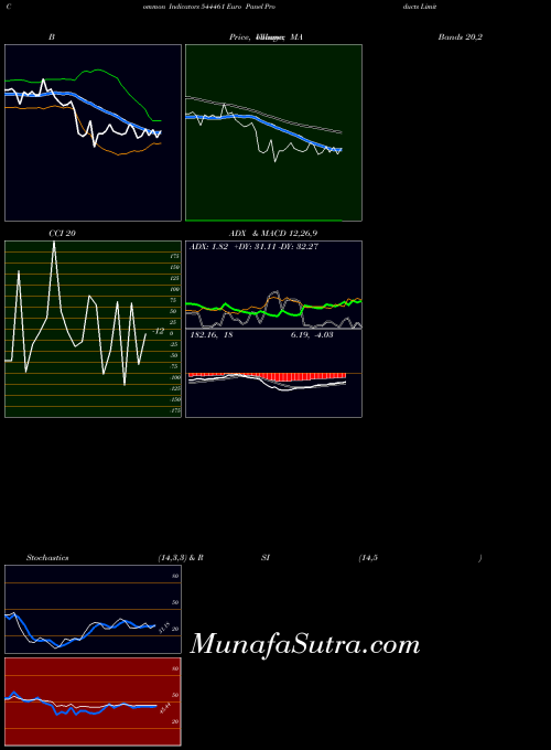 Euro Panel indicators chart 