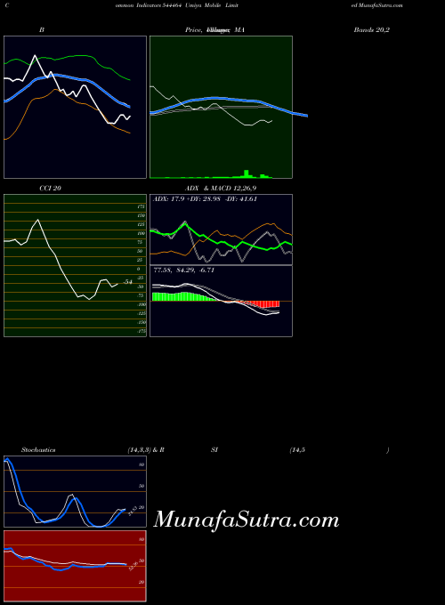BSE Umiya Mobile Limited 544464 All indicator, Umiya Mobile Limited 544464 indicators All technical analysis, Umiya Mobile Limited 544464 indicators All free charts, Umiya Mobile Limited 544464 indicators All historical values BSE
