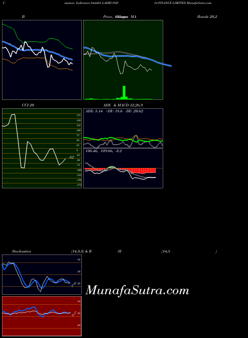 Laxmi India indicators chart 