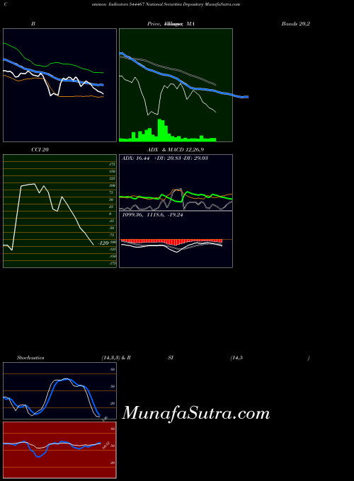 National Securities indicators chart 