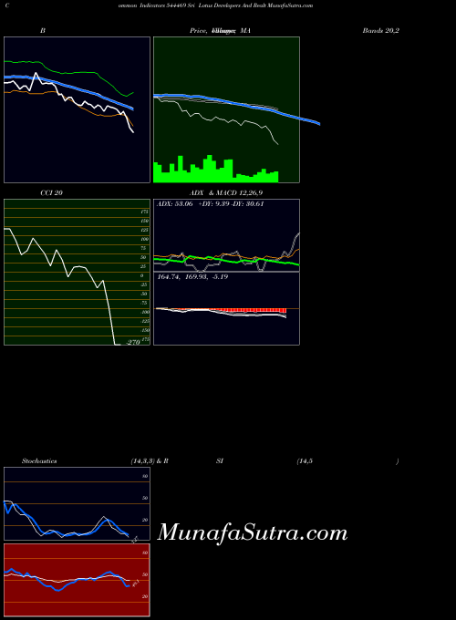 BSE Sri Lotus Developers And Realt 544469 All indicator, Sri Lotus Developers And Realt 544469 indicators All technical analysis, Sri Lotus Developers And Realt 544469 indicators All free charts, Sri Lotus Developers And Realt 544469 indicators All historical values BSE