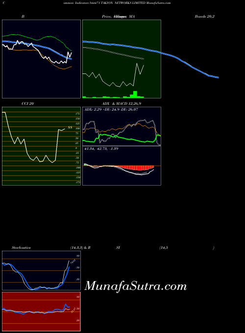 BSE TAKYON NETWORKS LIMITED 544471 All indicator, TAKYON NETWORKS LIMITED 544471 indicators All technical analysis, TAKYON NETWORKS LIMITED 544471 indicators All free charts, TAKYON NETWORKS LIMITED 544471 indicators All historical values BSE