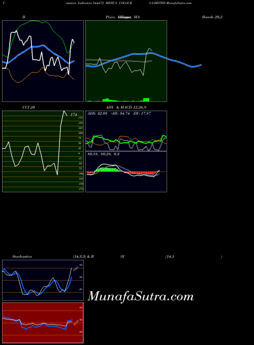 Mehul Colours indicators chart 