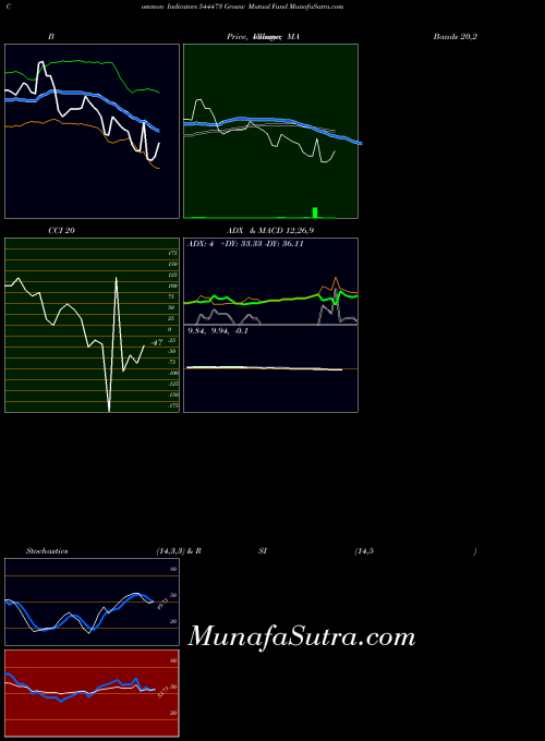 Groww Mutual indicators chart 