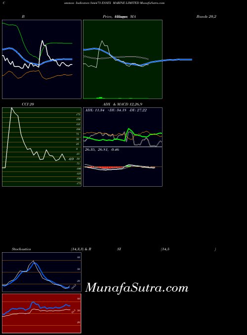 Essex Marine indicators chart 