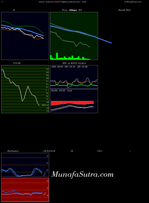 Highway Infrastructure indicators chart 