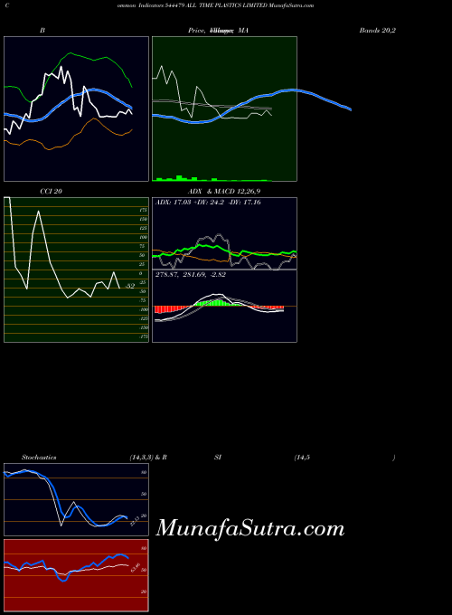 BSE ALL TIME PLASTICS LIMITED 544479 All indicator, ALL TIME PLASTICS LIMITED 544479 indicators All technical analysis, ALL TIME PLASTICS LIMITED 544479 indicators All free charts, ALL TIME PLASTICS LIMITED 544479 indicators All historical values BSE