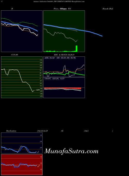 Jsw Cement indicators chart 