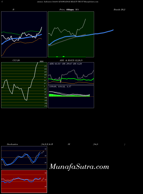 BSE KNOWLEDGE REALTY TRUST 544481 All indicator, KNOWLEDGE REALTY TRUST 544481 indicators All technical analysis, KNOWLEDGE REALTY TRUST 544481 indicators All free charts, KNOWLEDGE REALTY TRUST 544481 indicators All historical values BSE