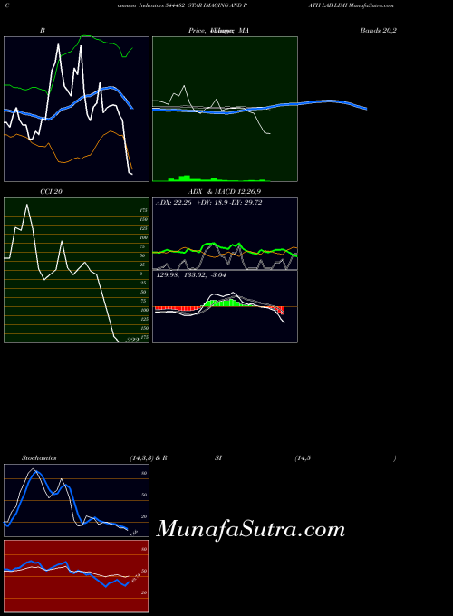 Star Imaging indicators chart 