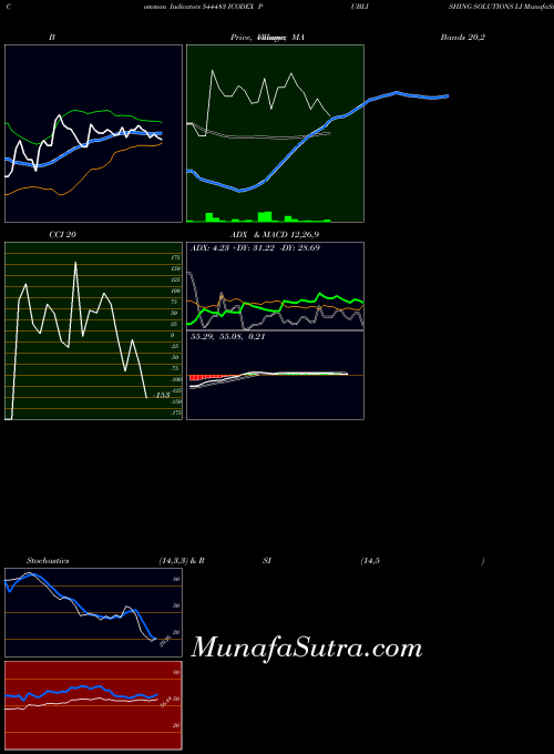 Icodex Publishing indicators chart 