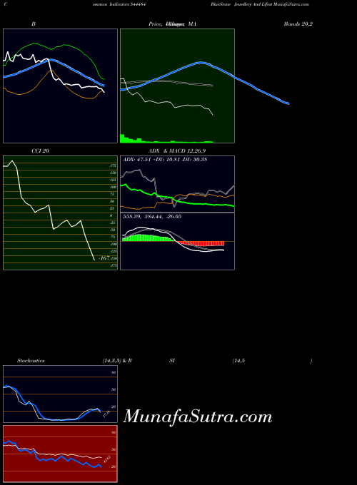 Bluestone Jewellery indicators chart 