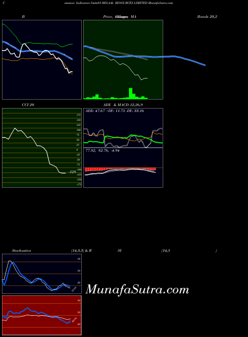 BSE REGAAL RESOURCES LIMITED 544485 All indicator, REGAAL RESOURCES LIMITED 544485 indicators All technical analysis, REGAAL RESOURCES LIMITED 544485 indicators All free charts, REGAAL RESOURCES LIMITED 544485 indicators All historical values BSE