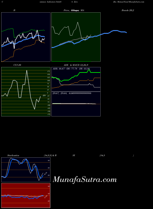 BSE Zerodha Mutual Fund 544486 All indicator, Zerodha Mutual Fund 544486 indicators All technical analysis, Zerodha Mutual Fund 544486 indicators All free charts, Zerodha Mutual Fund 544486 indicators All historical values BSE