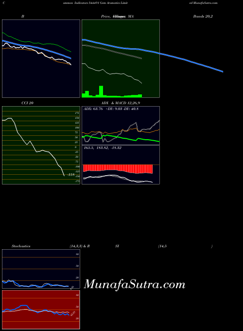 Gem Aromatics indicators chart 