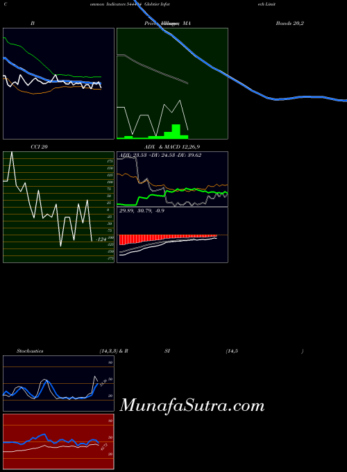 BSE Globtier Infotech Limited 544494 All indicator, Globtier Infotech Limited 544494 indicators All technical analysis, Globtier Infotech Limited 544494 indicators All free charts, Globtier Infotech Limited 544494 indicators All historical values BSE