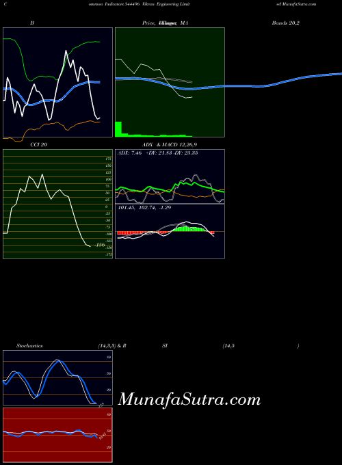 Vikran Engineering indicators chart 