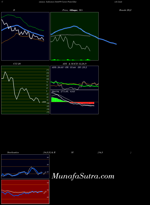 BSE Career Point Edutech Limited 544499 All indicator, Career Point Edutech Limited 544499 indicators All technical analysis, Career Point Edutech Limited 544499 indicators All free charts, Career Point Edutech Limited 544499 indicators All historical values BSE