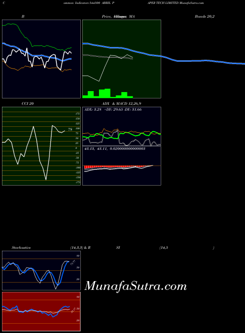 BSE ABRIL PAPER TECH LIMITED 544500 All indicator, ABRIL PAPER TECH LIMITED 544500 indicators All technical analysis, ABRIL PAPER TECH LIMITED 544500 indicators All free charts, ABRIL PAPER TECH LIMITED 544500 indicators All historical values BSE