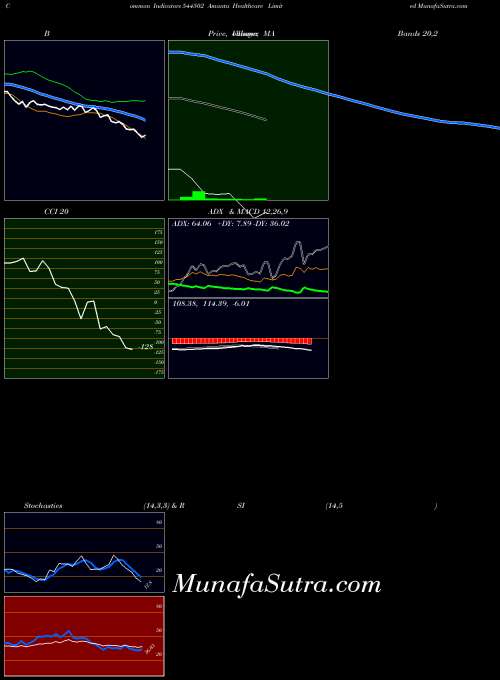 BSE Amanta Healthcare Limited 544502 All indicator, Amanta Healthcare Limited 544502 indicators All technical analysis, Amanta Healthcare Limited 544502 indicators All free charts, Amanta Healthcare Limited 544502 indicators All historical values BSE