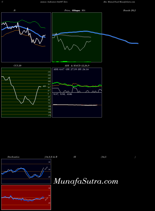 BSE Zerodha Mutual Fund 544507 All indicator, Zerodha Mutual Fund 544507 indicators All technical analysis, Zerodha Mutual Fund 544507 indicators All free charts, Zerodha Mutual Fund 544507 indicators All historical values BSE