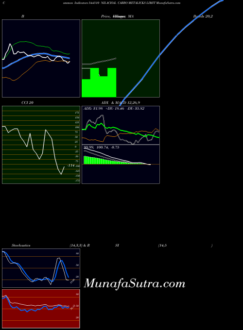 BSE NILACHAL CARBO METALICKS LIMIT 544510 All indicator, NILACHAL CARBO METALICKS LIMIT 544510 indicators All technical analysis, NILACHAL CARBO METALICKS LIMIT 544510 indicators All free charts, NILACHAL CARBO METALICKS LIMIT 544510 indicators All historical values BSE
