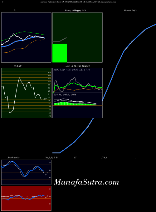Shringar House indicators chart 