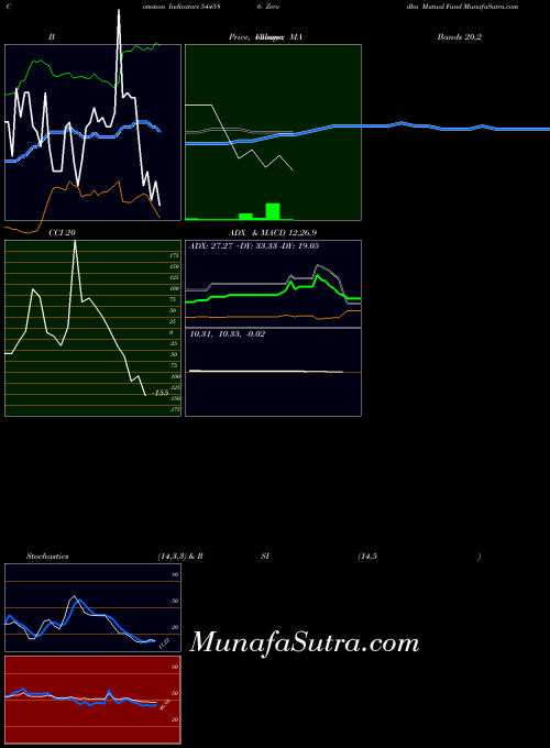 BSE Zerodha Mutual Fund 544586 All indicator, Zerodha Mutual Fund 544586 indicators All technical analysis, Zerodha Mutual Fund 544586 indicators All free charts, Zerodha Mutual Fund 544586 indicators All historical values BSE