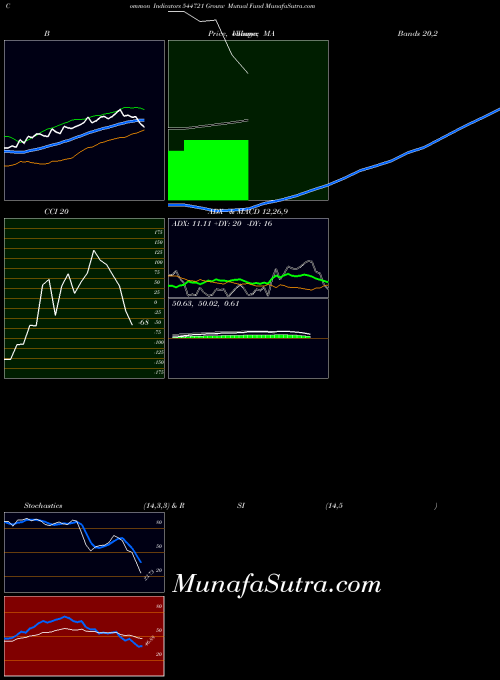 Groww Mutual indicators chart 