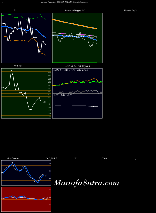 BSE FELDVR 570002 All indicator, FELDVR 570002 indicators All technical analysis, FELDVR 570002 indicators All free charts, FELDVR 570002 indicators All historical values BSE
