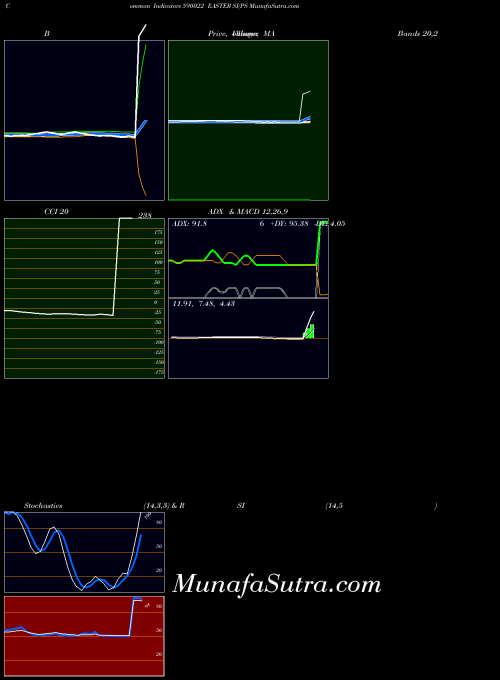Easter Si indicators chart 