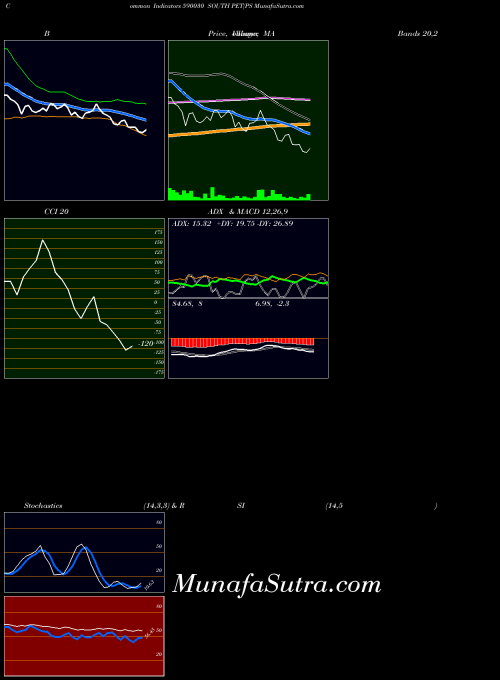 BSE SOUTH PET(PS 590030 All indicator, SOUTH PET(PS 590030 indicators All technical analysis, SOUTH PET(PS 590030 indicators All free charts, SOUTH PET(PS 590030 indicators All historical values BSE