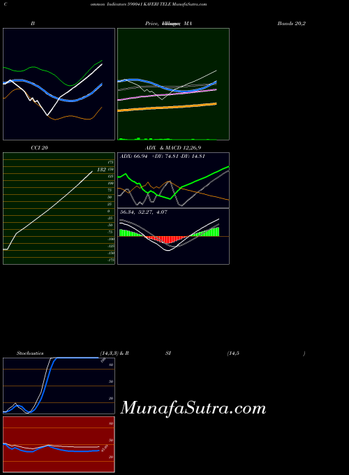 Kaveri Tele indicators chart 