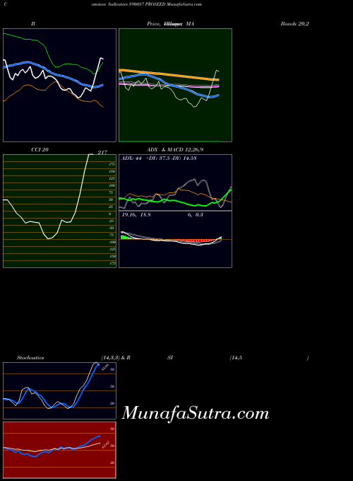 Proseed indicators chart 