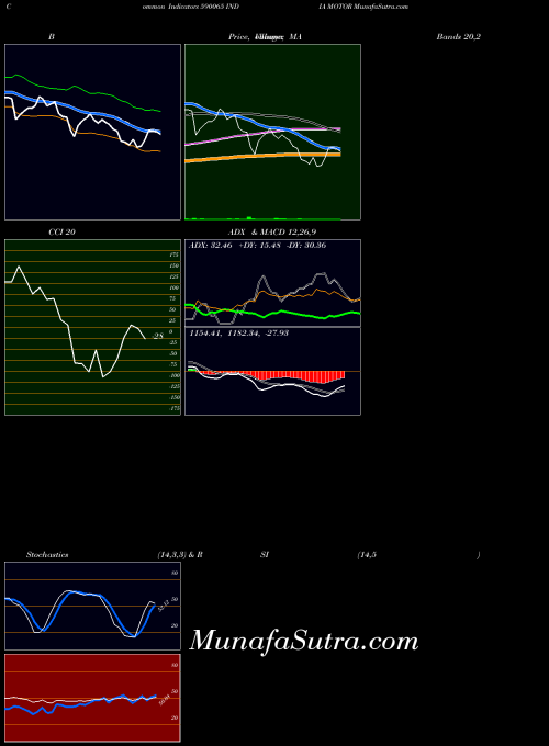 BSE INDIA MOTOR 590065 RSI indicator, INDIA MOTOR 590065 indicators RSI technical analysis, INDIA MOTOR 590065 indicators RSI free charts, INDIA MOTOR 590065 indicators RSI historical values BSE