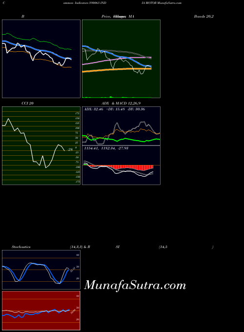 BSE INDIA MOTOR 590065 All indicator, INDIA MOTOR 590065 indicators All technical analysis, INDIA MOTOR 590065 indicators All free charts, INDIA MOTOR 590065 indicators All historical values BSE