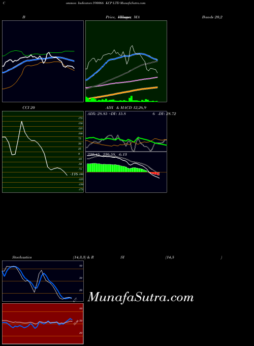 BSE KCP LTD 590066 RSI indicator, KCP LTD 590066 indicators RSI technical analysis, KCP LTD 590066 indicators RSI free charts, KCP LTD 590066 indicators RSI historical values BSE