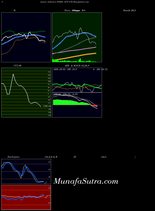BSE KCP LTD 590066 All indicator, KCP LTD 590066 indicators All technical analysis, KCP LTD 590066 indicators All free charts, KCP LTD 590066 indicators All historical values BSE