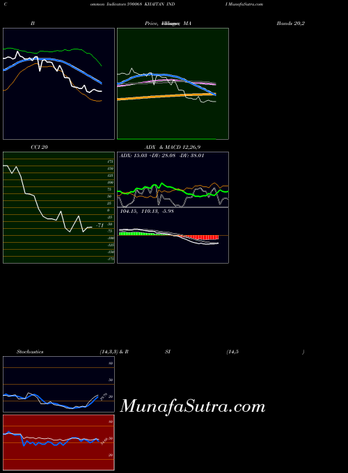 Khaitan Indi indicators chart 