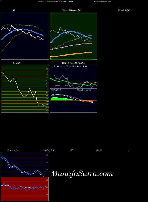 BSE WHEELS INDIA 590073 All indicator, WHEELS INDIA 590073 indicators All technical analysis, WHEELS INDIA 590073 indicators All free charts, WHEELS INDIA 590073 indicators All historical values BSE