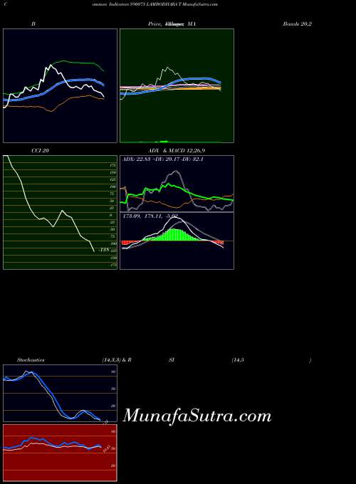 Lambodhara T indicators chart 