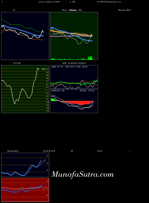 Orissa Mine indicators chart 