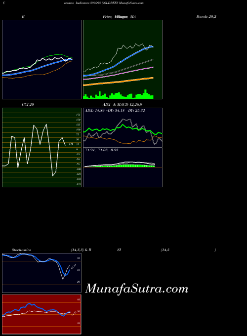 BSE GOLDBEES 590095 All indicator, GOLDBEES 590095 indicators All technical analysis, GOLDBEES 590095 indicators All free charts, GOLDBEES 590095 indicators All historical values BSE