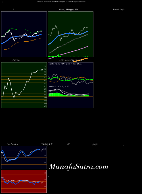 BSE UTI GOLD ETF 590101 All indicator, UTI GOLD ETF 590101 indicators All technical analysis, UTI GOLD ETF 590101 indicators All free charts, UTI GOLD ETF 590101 indicators All historical values BSE