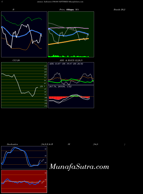 Niftybees indicators chart 