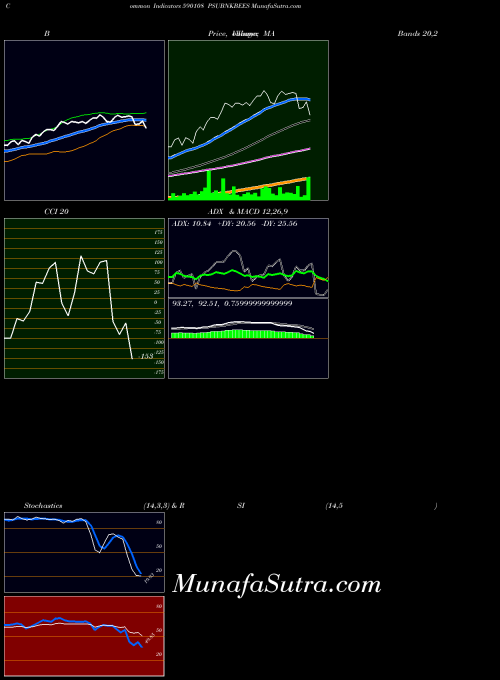 Psubnkbees indicators chart 